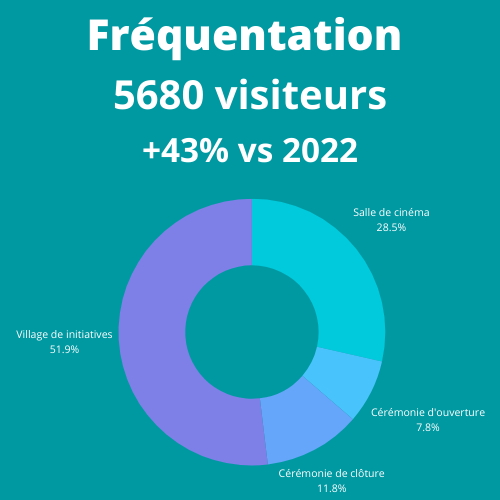 Frequentation physique